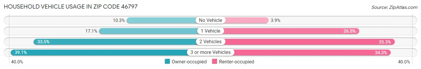 Household Vehicle Usage in Zip Code 46797