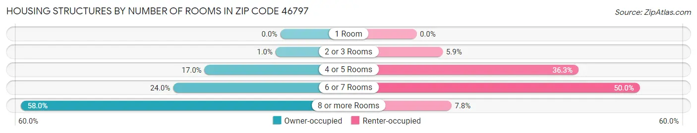 Housing Structures by Number of Rooms in Zip Code 46797