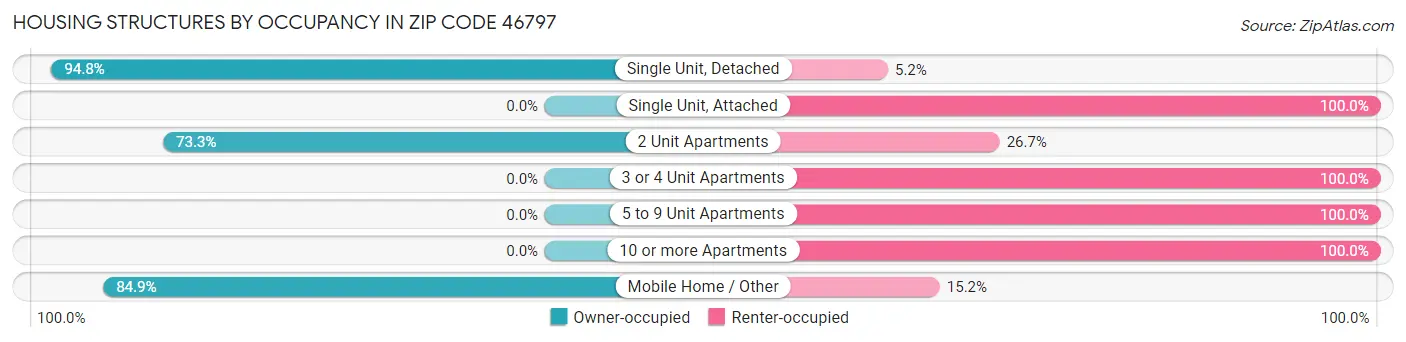 Housing Structures by Occupancy in Zip Code 46797