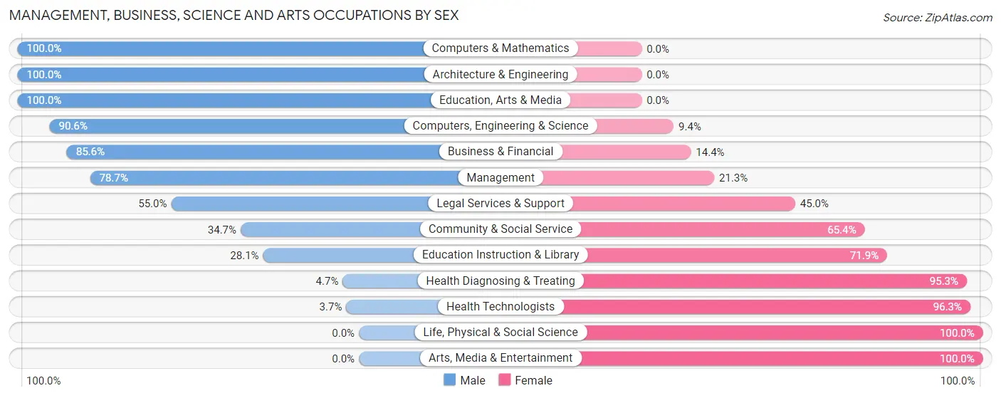 Management, Business, Science and Arts Occupations by Sex in Zip Code 46797
