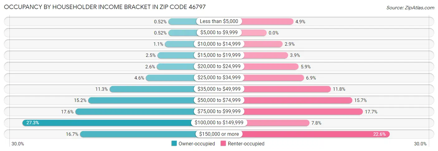 Occupancy by Householder Income Bracket in Zip Code 46797
