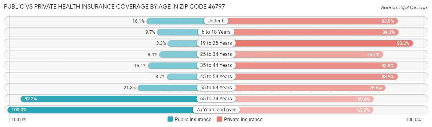 Public vs Private Health Insurance Coverage by Age in Zip Code 46797