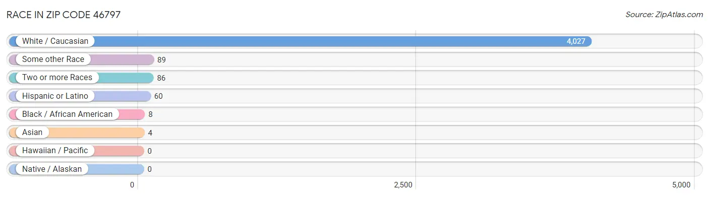 Race in Zip Code 46797