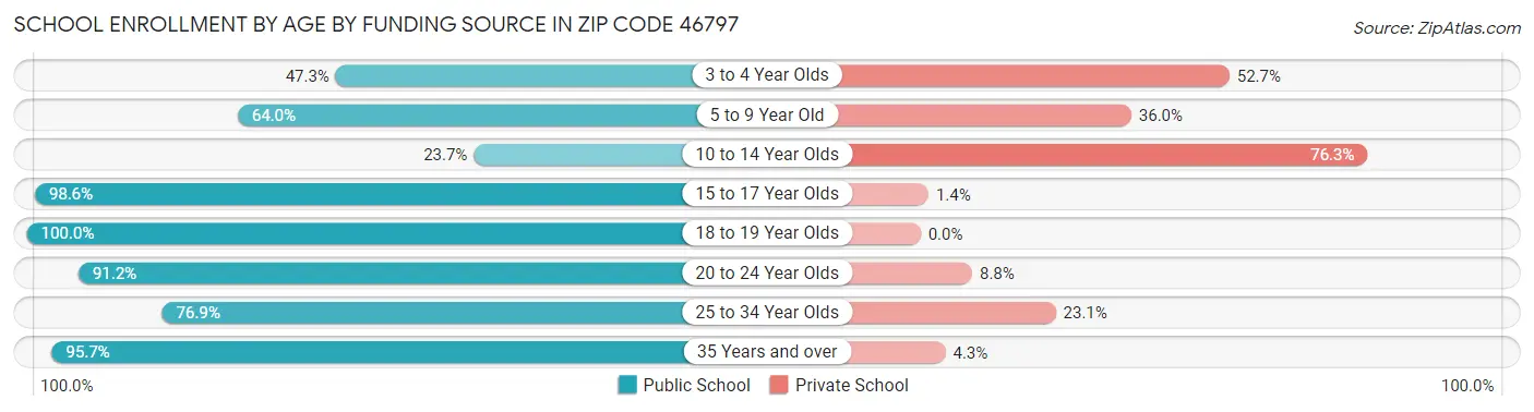 School Enrollment by Age by Funding Source in Zip Code 46797