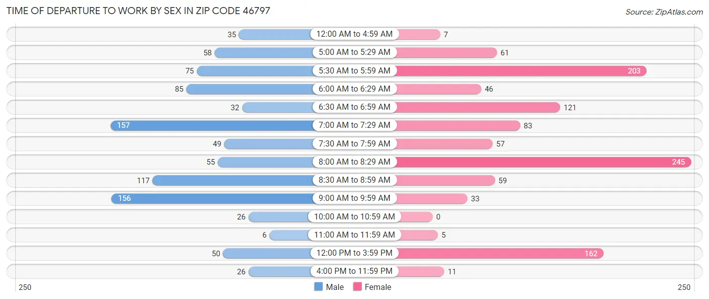 Time of Departure to Work by Sex in Zip Code 46797