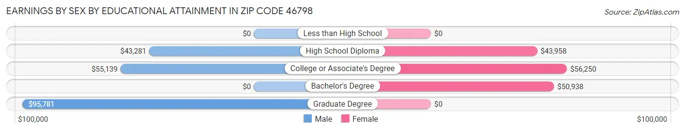 Earnings by Sex by Educational Attainment in Zip Code 46798