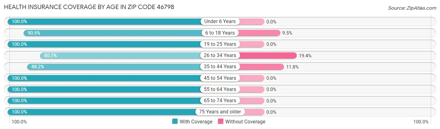 Health Insurance Coverage by Age in Zip Code 46798