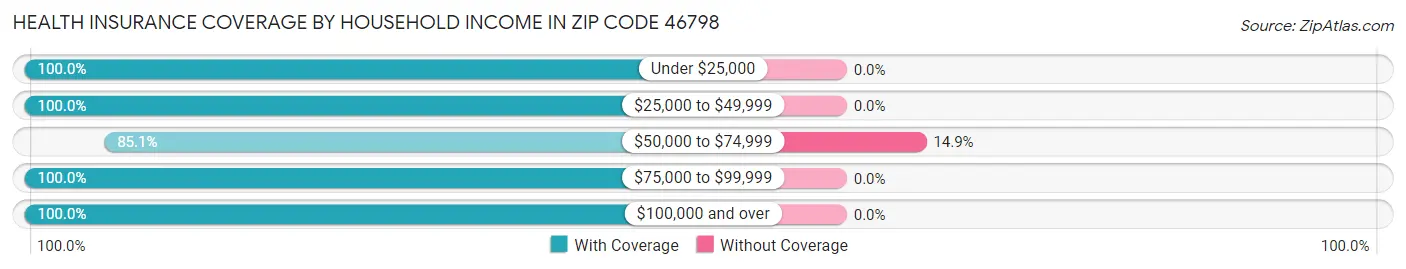 Health Insurance Coverage by Household Income in Zip Code 46798