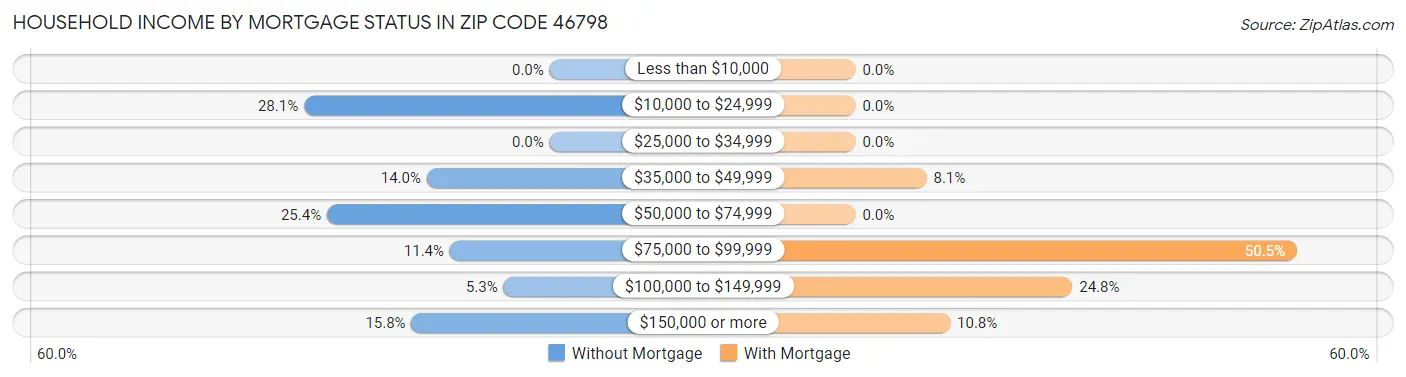 Household Income by Mortgage Status in Zip Code 46798