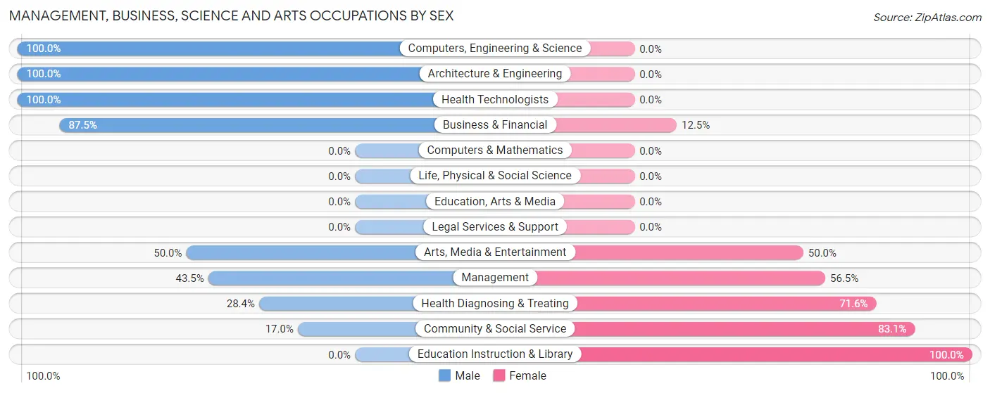 Management, Business, Science and Arts Occupations by Sex in Zip Code 46798