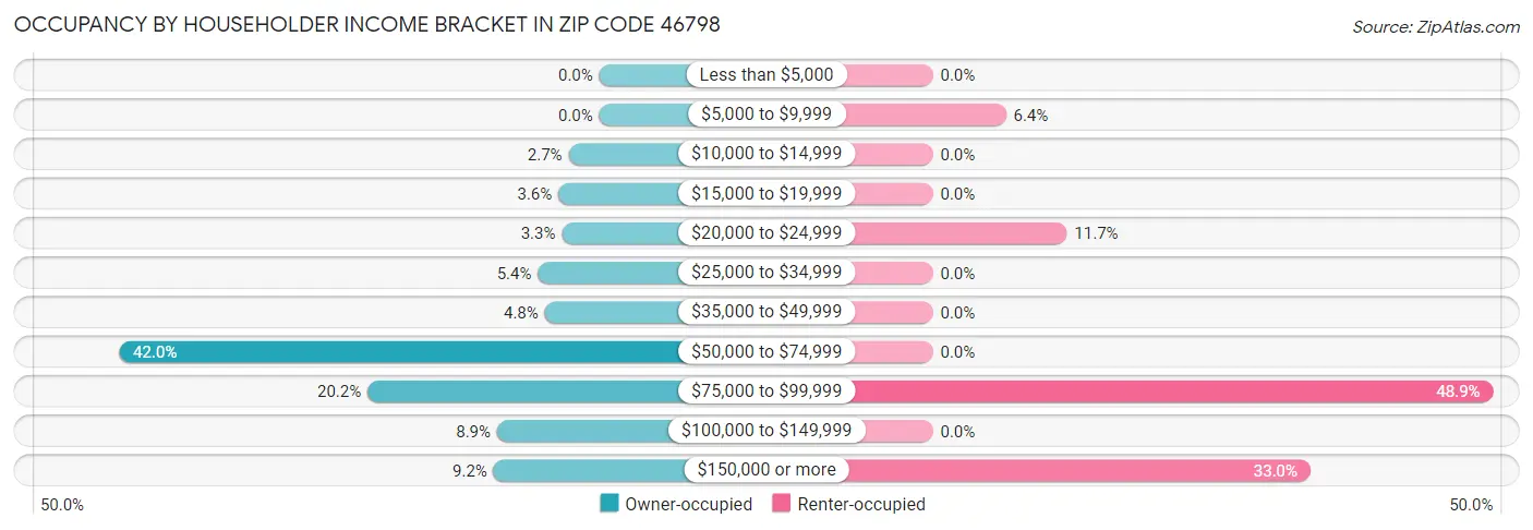 Occupancy by Householder Income Bracket in Zip Code 46798