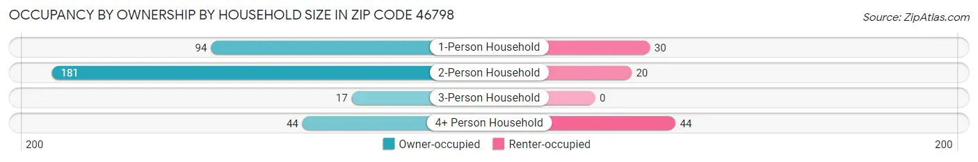 Occupancy by Ownership by Household Size in Zip Code 46798