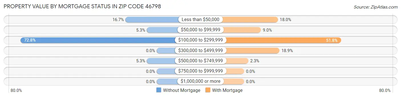 Property Value by Mortgage Status in Zip Code 46798