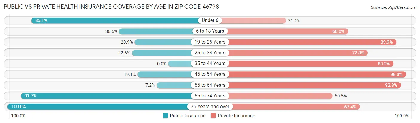 Public vs Private Health Insurance Coverage by Age in Zip Code 46798