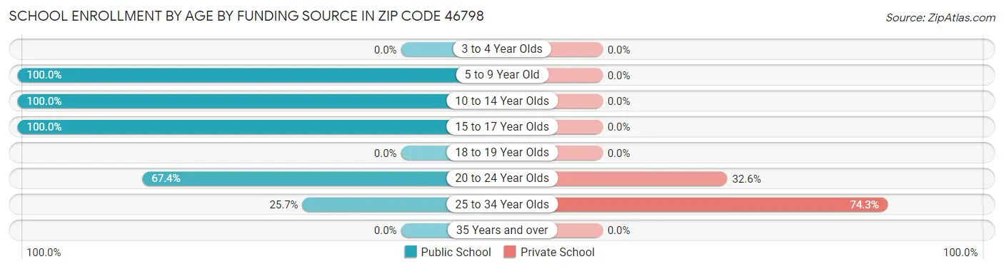 School Enrollment by Age by Funding Source in Zip Code 46798