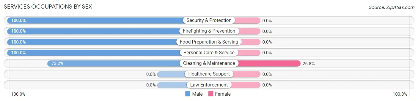 Services Occupations by Sex in Zip Code 46798