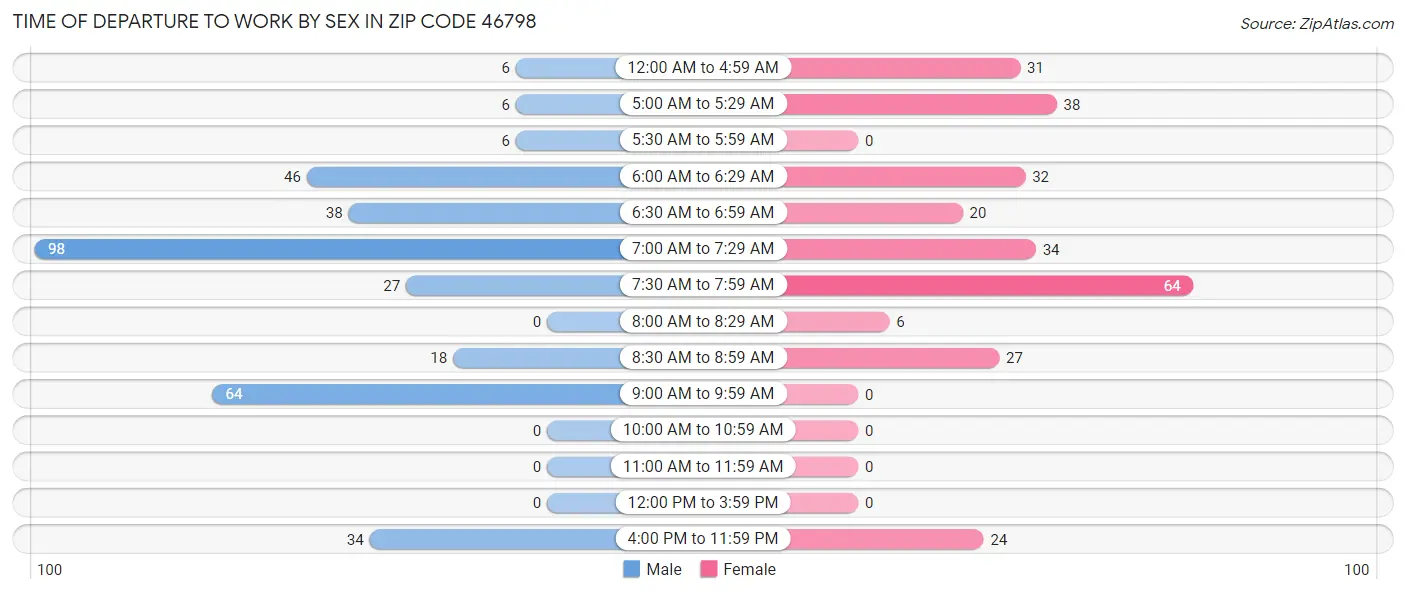 Time of Departure to Work by Sex in Zip Code 46798