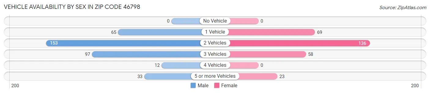 Vehicle Availability by Sex in Zip Code 46798