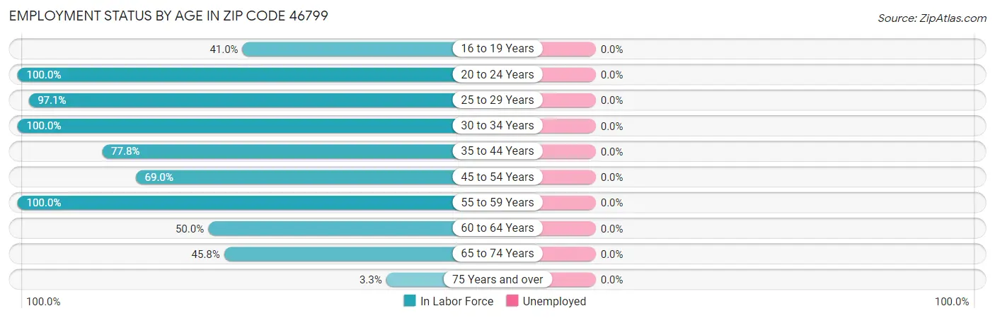 Employment Status by Age in Zip Code 46799