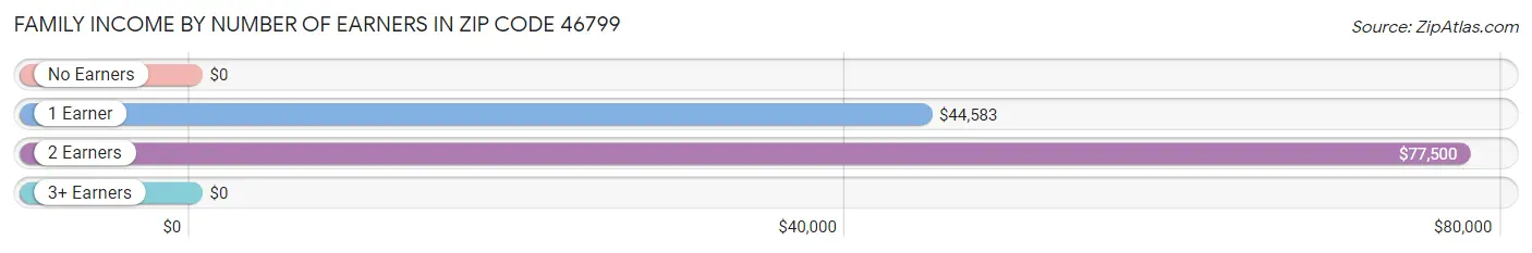 Family Income by Number of Earners in Zip Code 46799