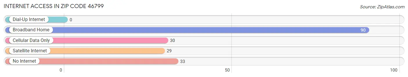 Internet Access in Zip Code 46799