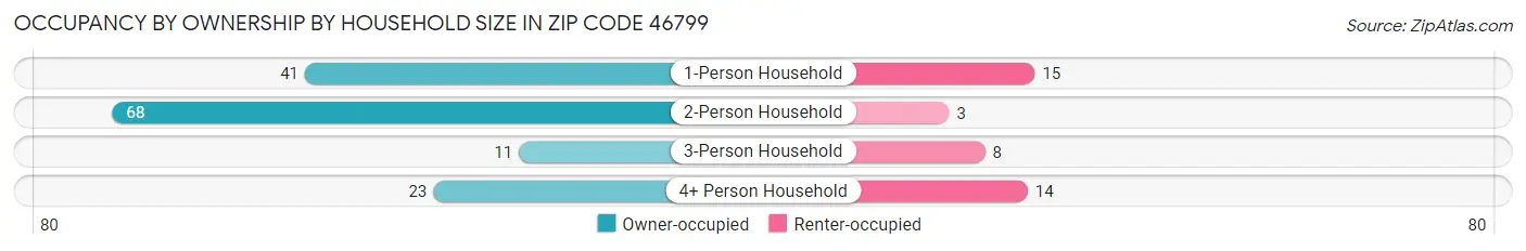 Occupancy by Ownership by Household Size in Zip Code 46799