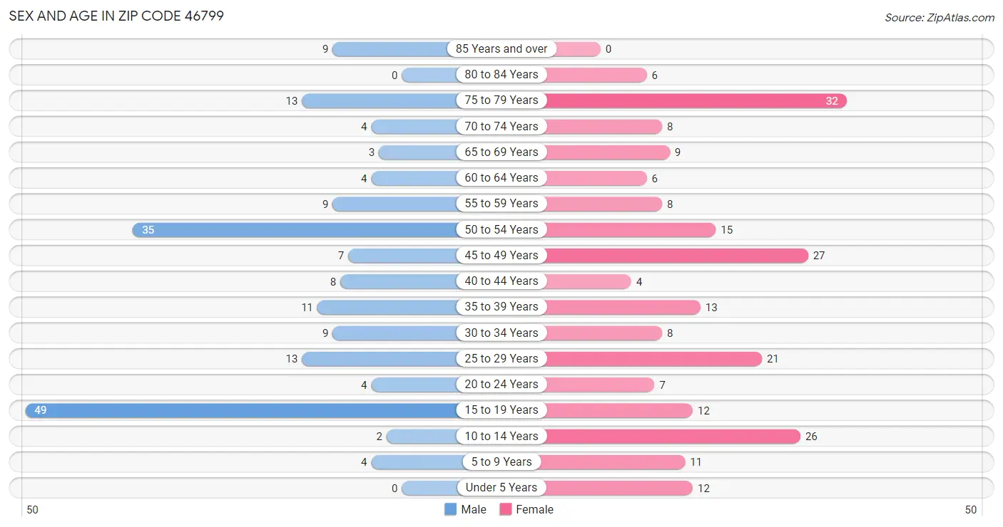 Sex and Age in Zip Code 46799