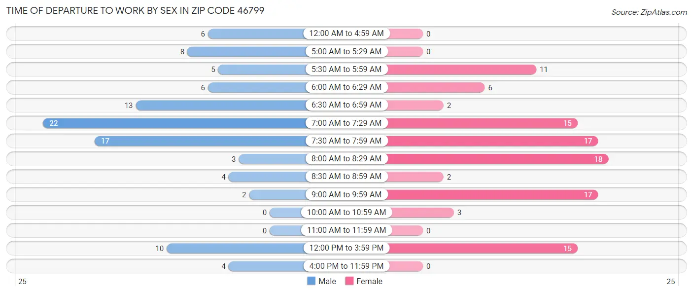 Time of Departure to Work by Sex in Zip Code 46799