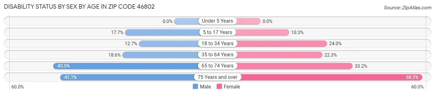 Disability Status by Sex by Age in Zip Code 46802