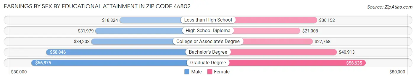Earnings by Sex by Educational Attainment in Zip Code 46802