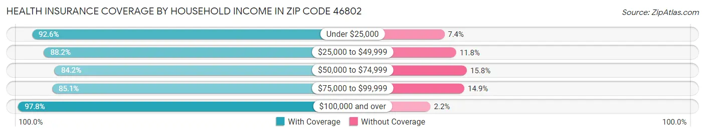 Health Insurance Coverage by Household Income in Zip Code 46802