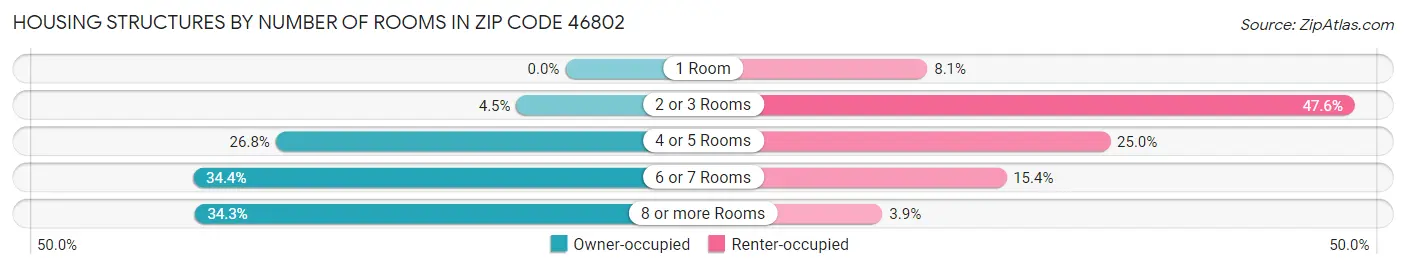 Housing Structures by Number of Rooms in Zip Code 46802