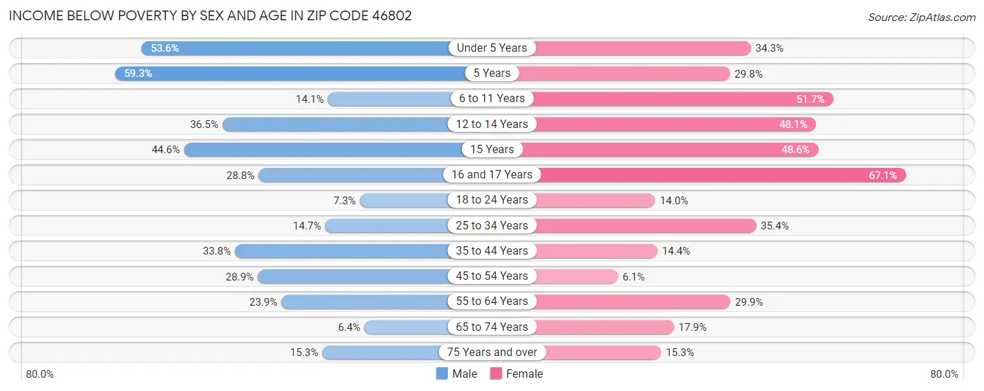 Income Below Poverty by Sex and Age in Zip Code 46802