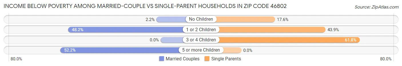 Income Below Poverty Among Married-Couple vs Single-Parent Households in Zip Code 46802