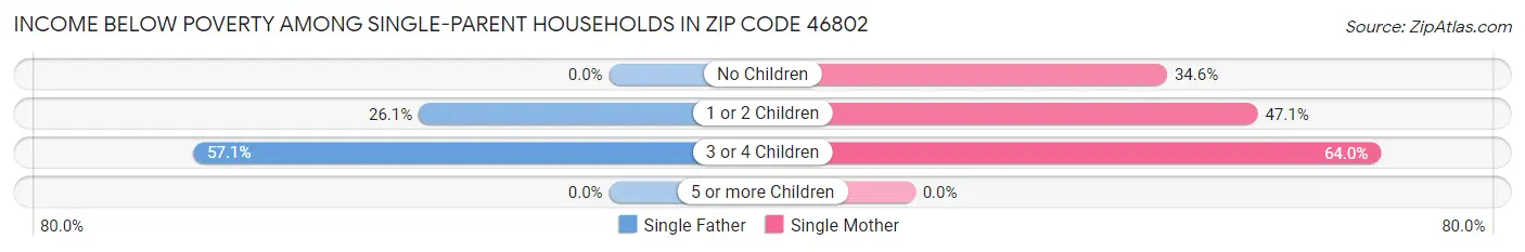 Income Below Poverty Among Single-Parent Households in Zip Code 46802