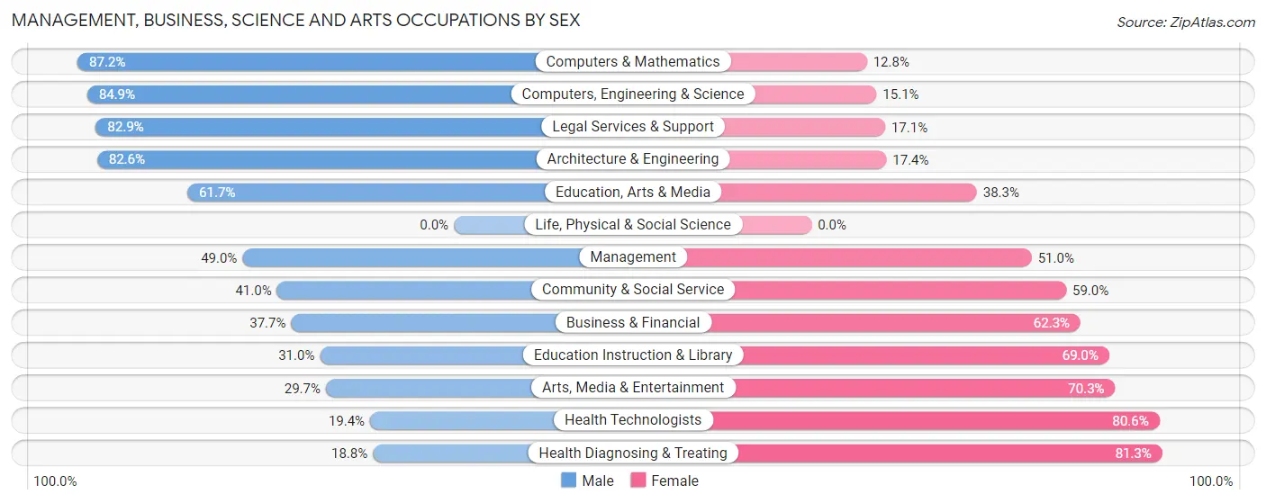 Management, Business, Science and Arts Occupations by Sex in Zip Code 46802