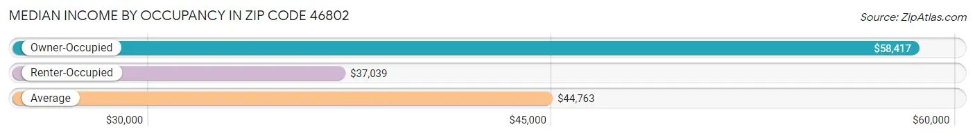 Median Income by Occupancy in Zip Code 46802