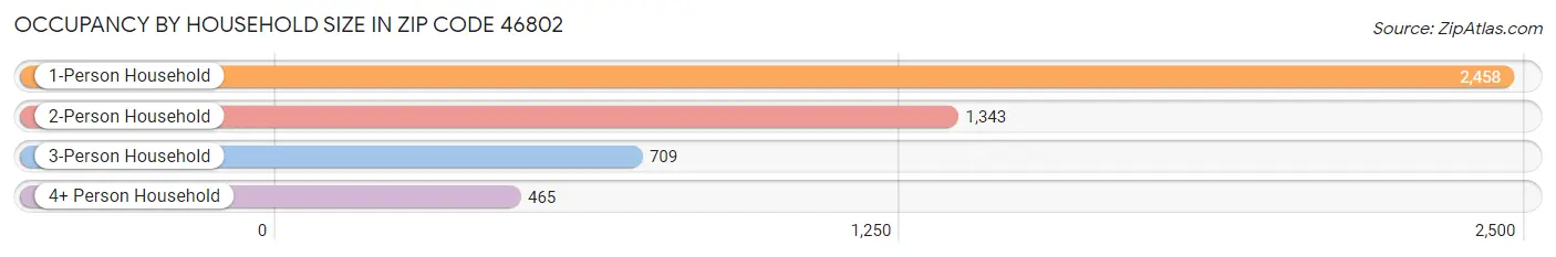 Occupancy by Household Size in Zip Code 46802