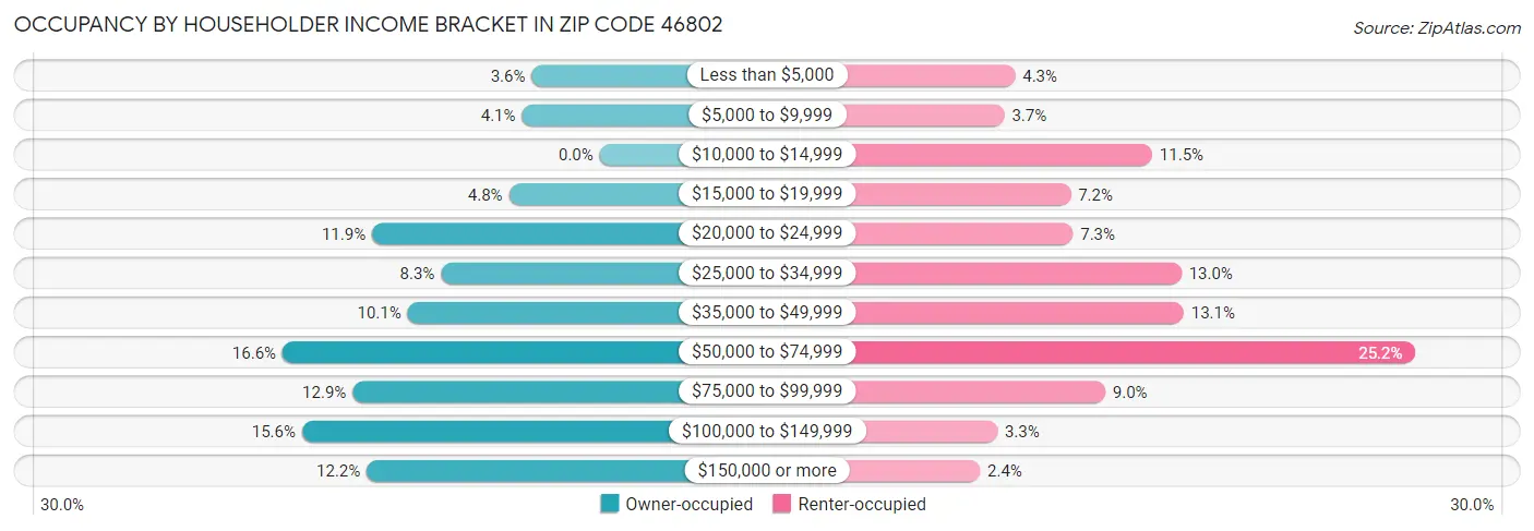 Occupancy by Householder Income Bracket in Zip Code 46802