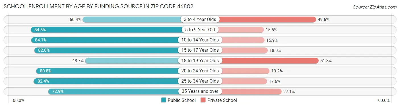 School Enrollment by Age by Funding Source in Zip Code 46802