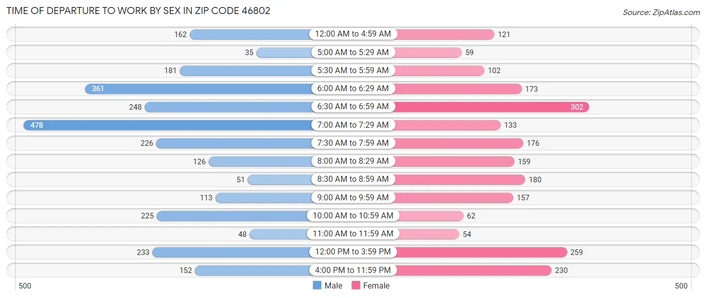 Time of Departure to Work by Sex in Zip Code 46802