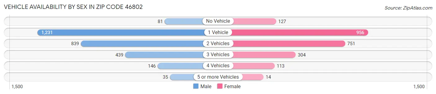 Vehicle Availability by Sex in Zip Code 46802