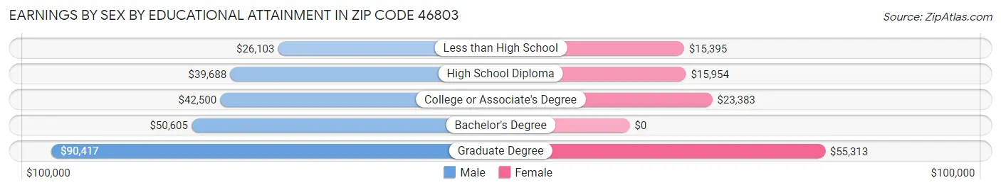 Earnings by Sex by Educational Attainment in Zip Code 46803