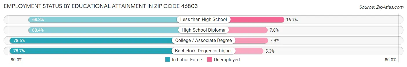 Employment Status by Educational Attainment in Zip Code 46803