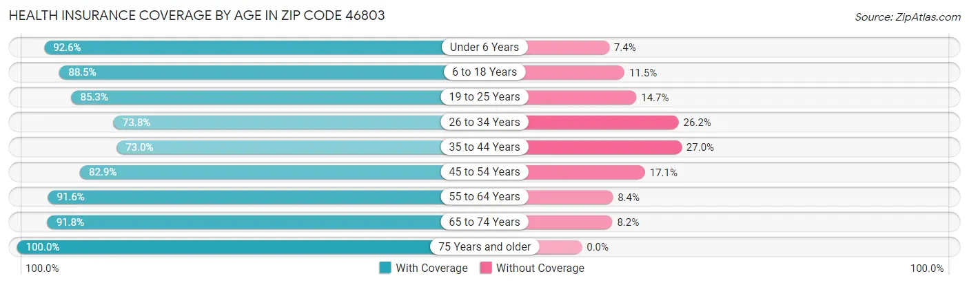 Health Insurance Coverage by Age in Zip Code 46803