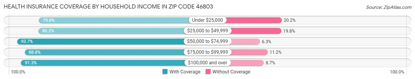 Health Insurance Coverage by Household Income in Zip Code 46803