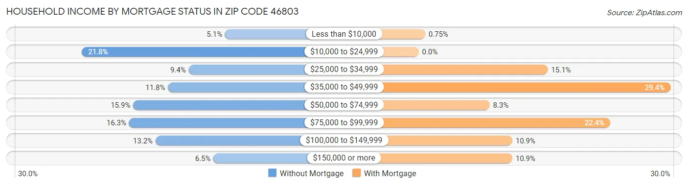 Household Income by Mortgage Status in Zip Code 46803