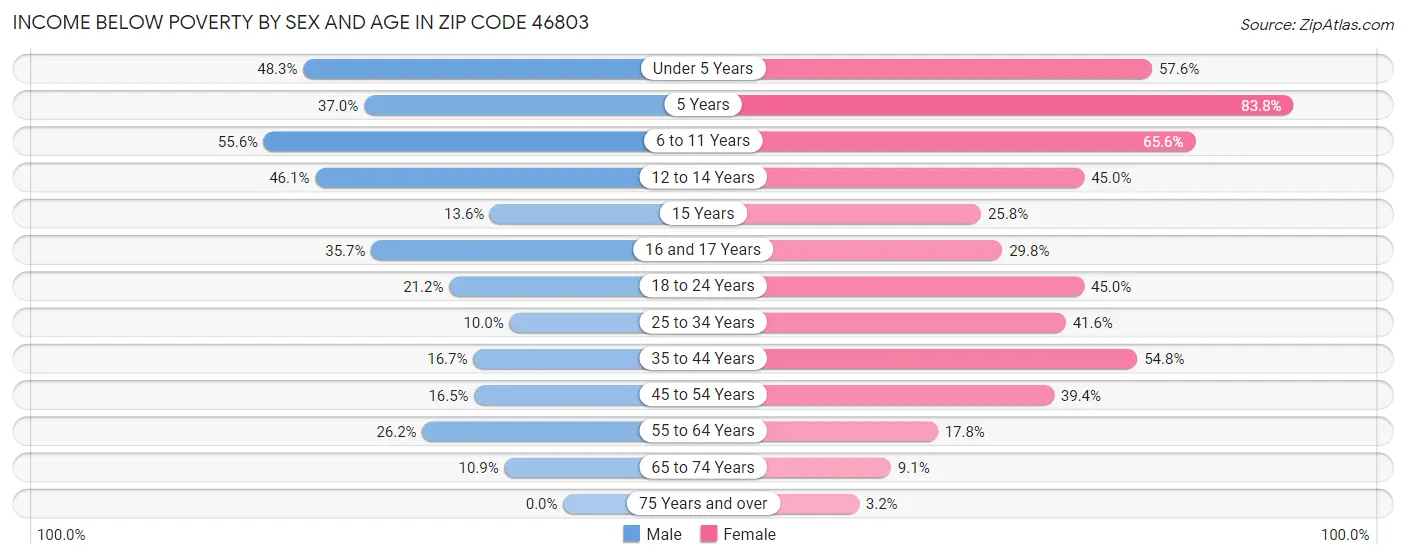 Income Below Poverty by Sex and Age in Zip Code 46803