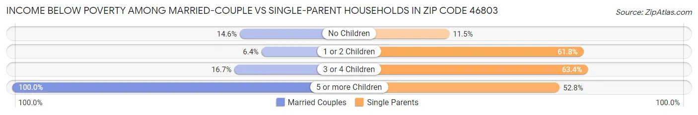 Income Below Poverty Among Married-Couple vs Single-Parent Households in Zip Code 46803