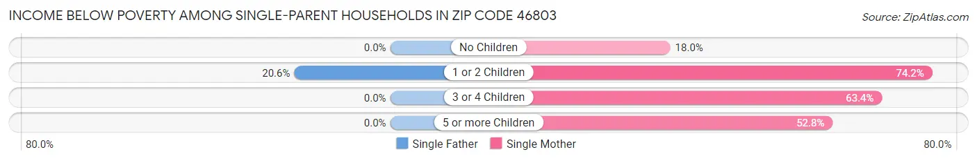 Income Below Poverty Among Single-Parent Households in Zip Code 46803